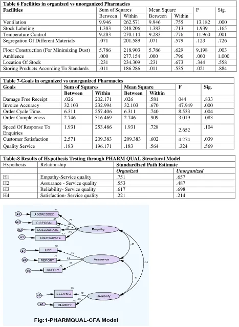 Table 6 Facilities in organized vs unorganized Pharmacies Facilities Sum of Squares