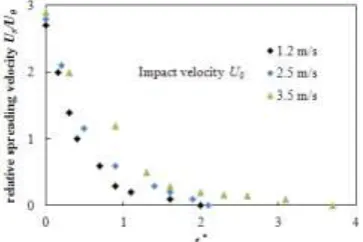 Fig.7 shows the relative spreading velocity (Uvelocity. As can be seen, the initial spreading velocity is largest, then it decreases with dimensionless time, when droplet reaches it maximum spreading factor, its spreading velocity decreases to 0m/s