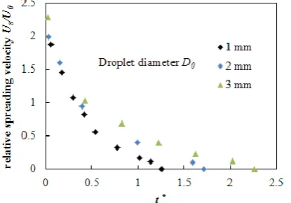 Figure 9 Effect of droplet diameter on spreading velocity   