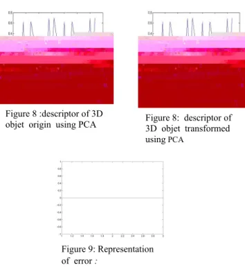 Figure 8 :descriptor of 3D  