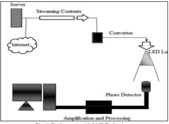 Fig. 2: Block diagram of basic Li-Fi system. 