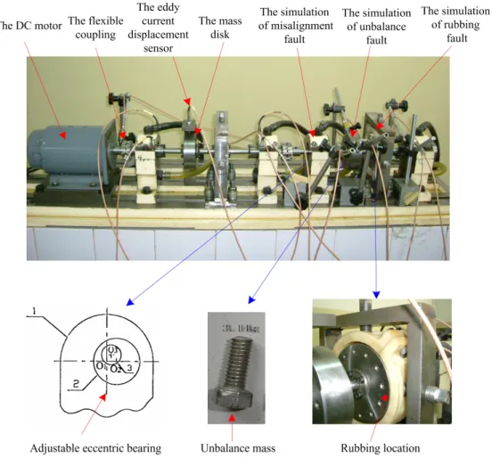 Fig. 6. The test rig  Table 2. Statistical features 