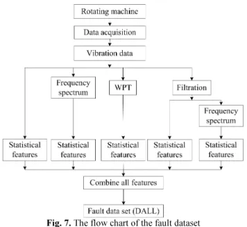 Fig. 7. The flow chart of the fault dataset  Table 3. The fault dataset DALL description 