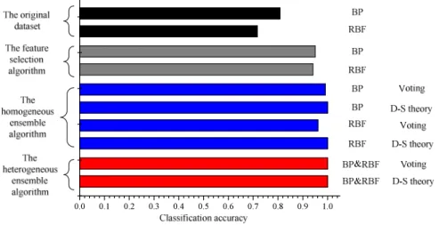 Fig. 9. Comparison of the classification accuracies for the DALL dataset 