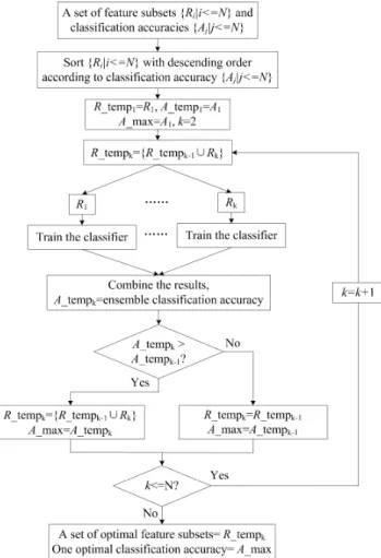 Fig. 2. The flow chart of the homogeneous ensemble algorithm 