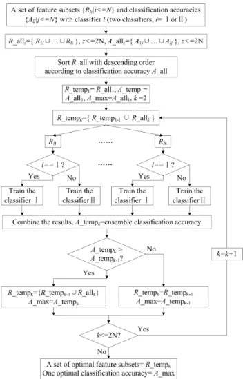 Fig. 3. The flow chart of the heterogeneous ensemble algorithm  3.3. Base classifier and fusion strategy 