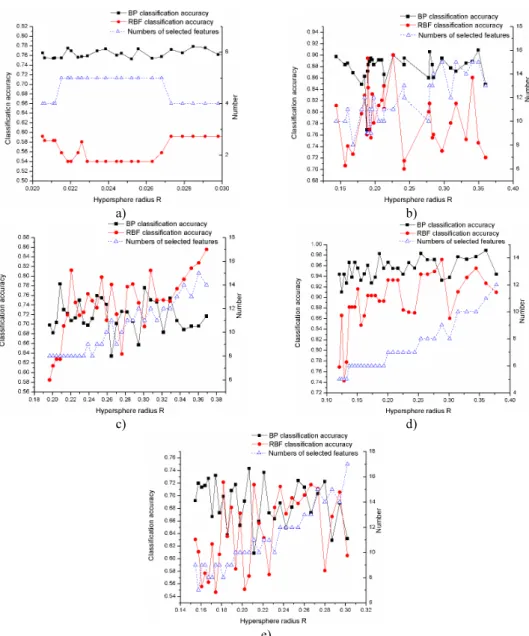 Fig. 4. Variation of classification accuracies and numbers of selected features with hypersphere radius   on  (a) Diab, (b) Iono, (c) Sonar, (d) Wine and (e) Wpbc dataset 