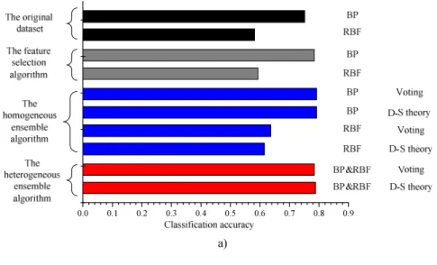 Fig. 4 shows that for all datasets, the classification accuracies and the numbers of the selected  features vary with the different hypersphere radius