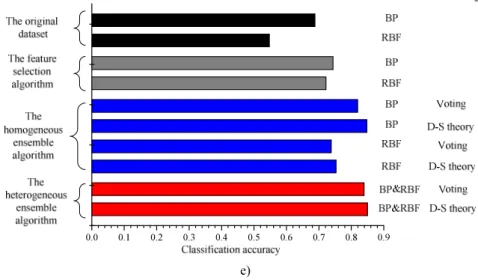 Fig. 5. Comparison of the classification accuracies for the UCI datasets   (a) Diab, (b) Iono, (c) Sonar, (d) Wine and (e) Wpbc dataset 
