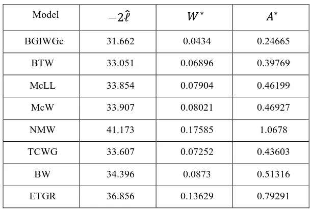 Table 2:   Goodness-of-fit statistics for the relief times data 