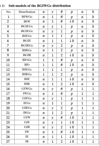 Table 1:    Sub-models of the BGIWGc distribution 