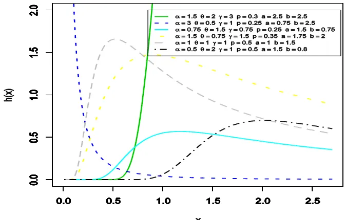 Figure 2: Hrf plots of the BGIWGc distribution for selected values of the parameters   