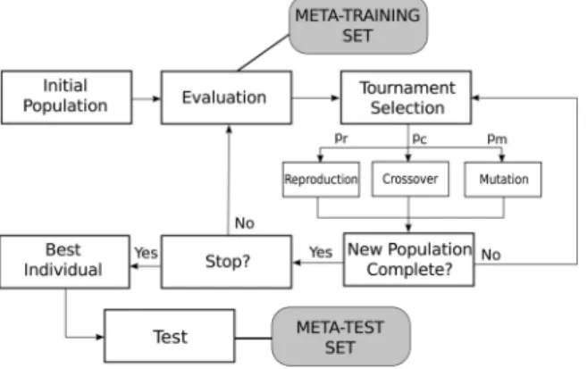 Fig. 2. Linear-genome for evolving decision-tree algorithms.