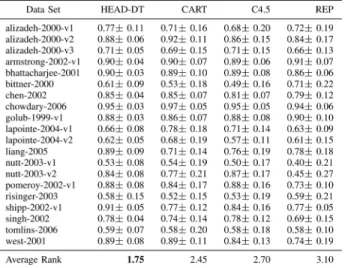 Table IV shows the result for this configuration considering accuracy [see Table IV(a)] and F-measure [see Table IV(b)].