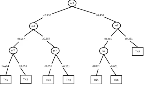 Fig. 6. Constructed tree by MPTree on Energy Eﬃciency Heating example. Boxes represent the terminal leaf nodes with labels inside, while circles represent other nodes,  where the symbol inside refers to the feature where the split takes place