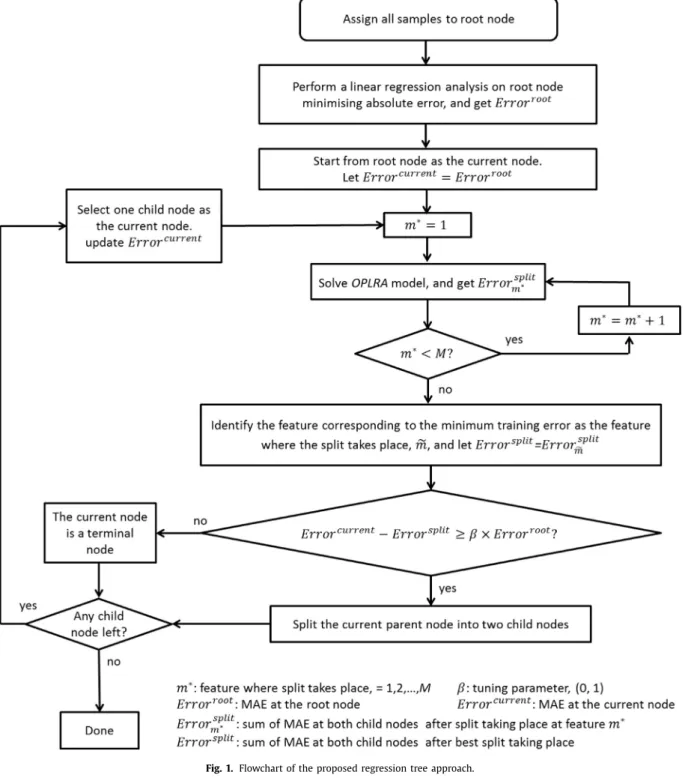 Fig. 1. Flowchart of the proposed regression tree approach. 