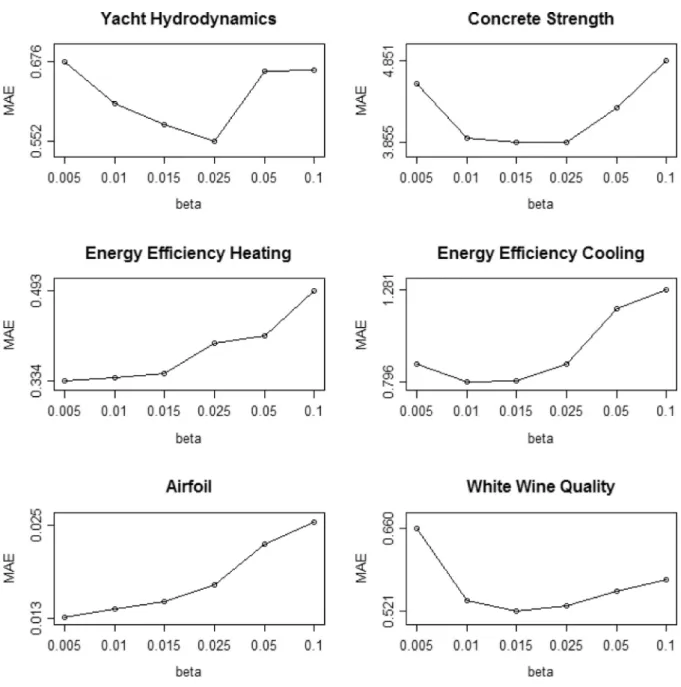 Fig. 2. Sensitivity analysis for  β of all data sets. 