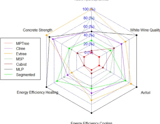 Fig. 3. Prediction accuracy (MAE) comparison across different regression methods. For each benchmark example, the original MAE achieved by different methods in  Table 2 are normalised between 0% and 100%, with 0% representing the lowest MAE and 100% repres
