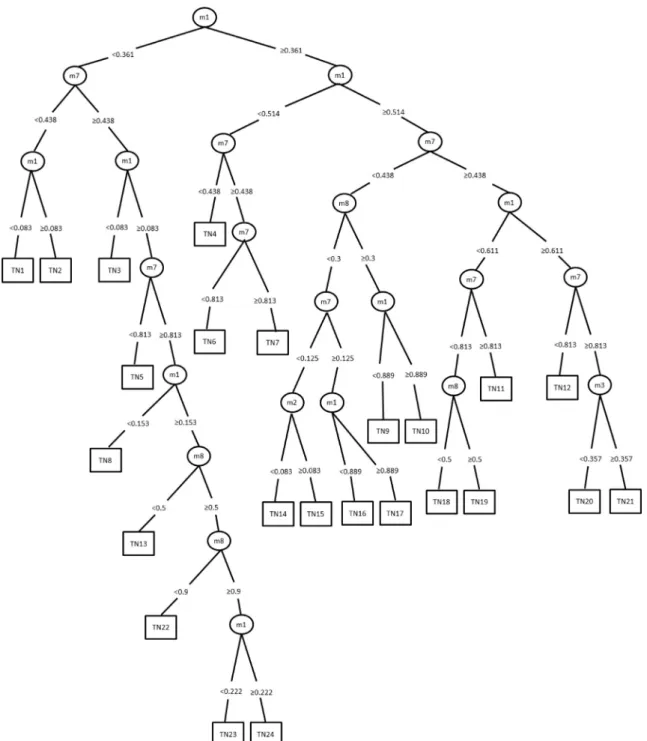 Fig. 5. Constructed tree by M5’ on Energy Eﬃciency Heating example. Boxes represent the terminal leaf nodes with labels inside, while circles represent other nodes, where  the symbol inside refers to the feature where the split takes place