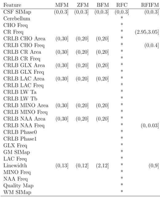 Table 2.1: Inclusion Features with limits if Applicable. Feature MFM ZFM BFM RFC RFIFM CSF SIMap (0,0.3] (0,0.3] (0,0.3] (0,0.3] (0,0.3] Cerebellum * CHO Freq * CR Freq * (2.95,3.05] CRLB CHO Area (0,30] (0,20] (0,20] * CRLB CHO Freq * (0,0.4] CRLB CR Area