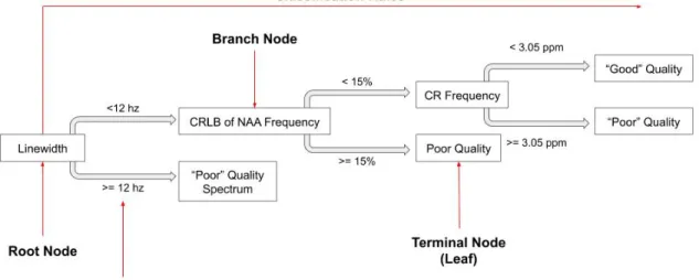 Figure 2.2: An example decision tree for our analysis with the features of a decision tree labeled in bold.