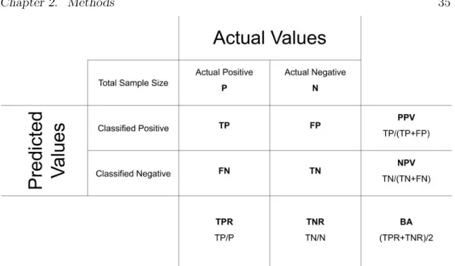 Figure 2.3: Details of how to calculate the each statistical measures in Section 2.7.1 using a confusion matrix.
