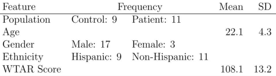 Table 3.1 is a demographics table of the twenty subjects used to sample the 197 voxels