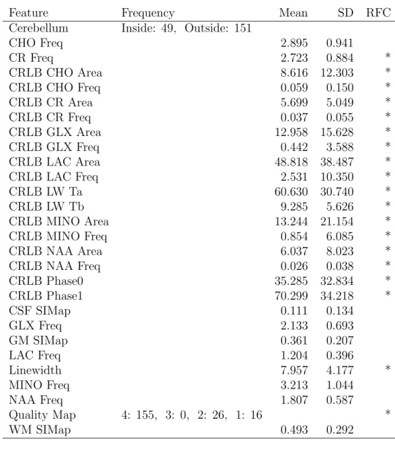 Table 3.2: Feature demographics for the two hundred voxels pulled for the training set.