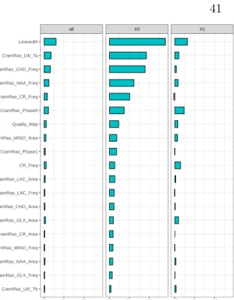 Figure 3.1: Plots mapping the VIMP ranking of each feature in the RFC. 0 = Poor Quality, 1 = Good Quality