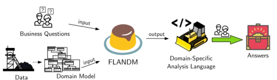 Fig. 1. FLANDM’s language generation process (Icons: Flaticon, Noto Emoji font).