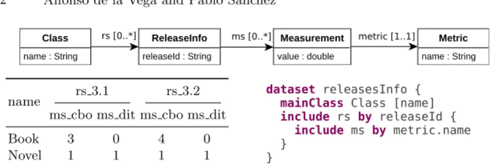Fig. 2. Top: domain model for class-level metrics; bottom-left: target dataset; bottom- bottom-right: Lavoisier query that performs the extraction.