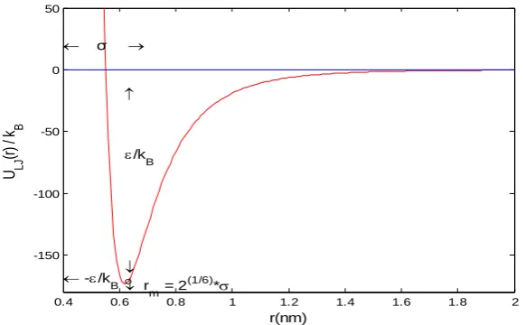 Fig 3 shows the LJ potential function to describe the effect curve between the guest molecules of methane and octane ring