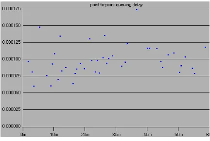 Figure 4.4: Size of Text Messaging Configuration over Web Service 