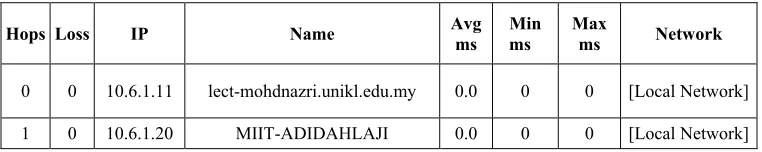 Table 4.4: Network Delay – Instant Messaging (500 Bytes) 