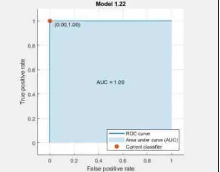 Fig. 1: Showing Roc Cure of the Process Method 
