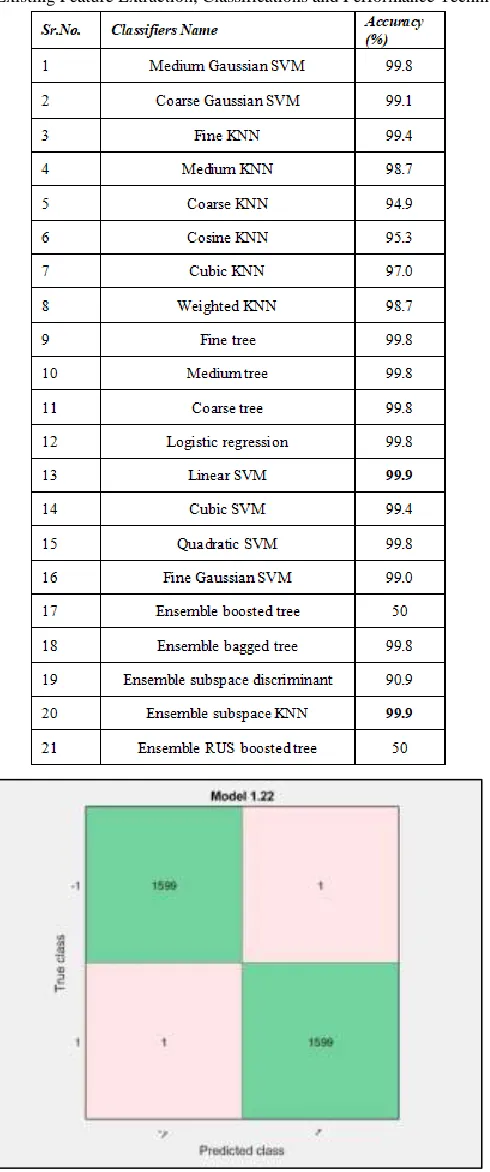 Table - 1 Comparison Results of Existing Feature Extraction, Classifications and Performance Techniques for EEG Dataset