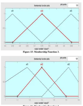 Figure 15: Membership Function 3.  