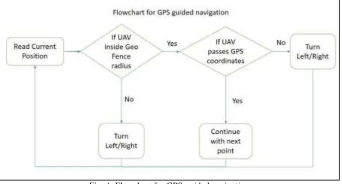 Fig. 4: Flowchart for GPS guided navigation 