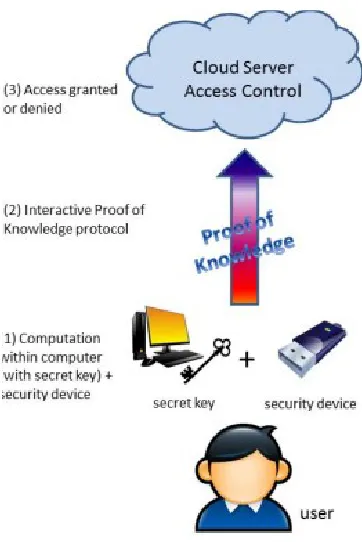 Fig 1: user key generation process 