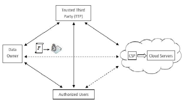 Fig. 1: Component and Cloud Storage 
