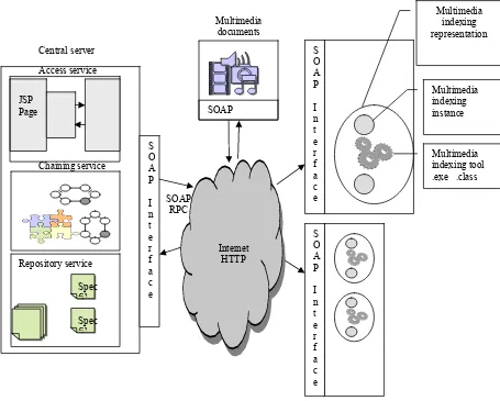 Figure 7 The hierarchical structure of multimedia content 