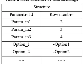 Table 2 table structure of data exchange 