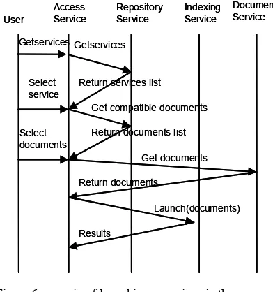 Figure 5 Access service 