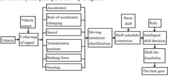 Figure 2 DCT shift control system principle 