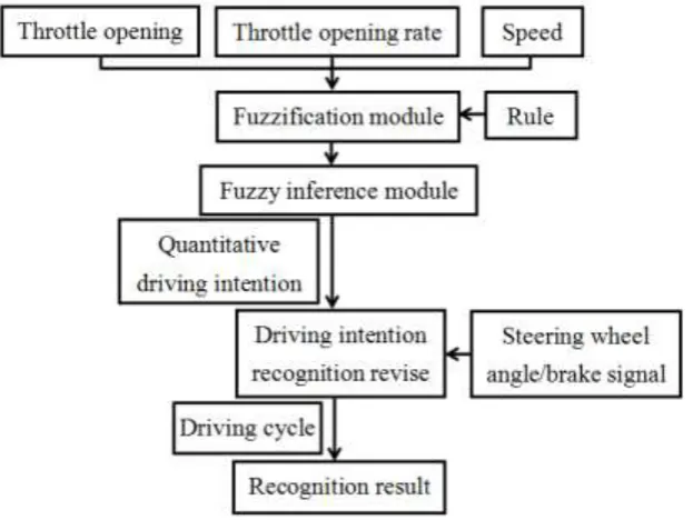Figure 3 Fuzzy inference model of driving intention recognition 