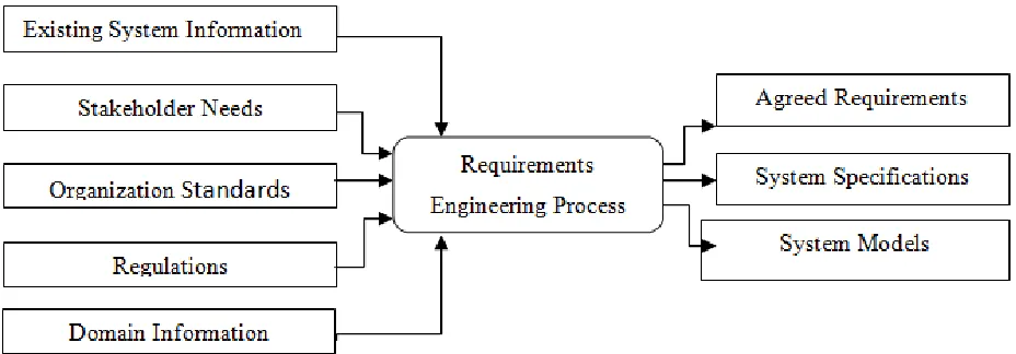 Figure 3.1 Input/output of Requirements Engineering Process[45] 
