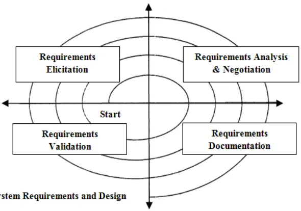 Fig 3.4 linear Iterative Requirements Engineering Model [45] 