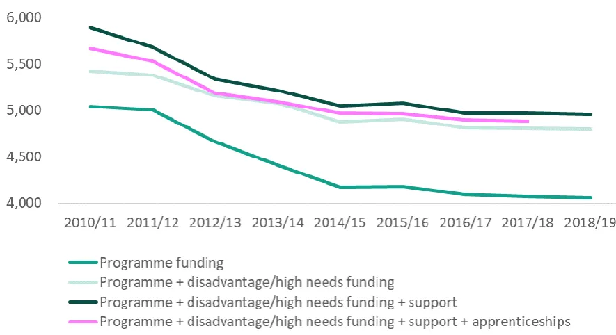 Figure 2.3 16-19 funding per student in real terms by stream, 2010/11 to 2018/19 (£) 24  