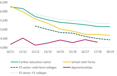 Figure 2.5 16-19 funding per full-time student in real terms (exc. student support) by institution type, and apprenticeship funding per learner, 2010/11 to 2018/19 (£) 