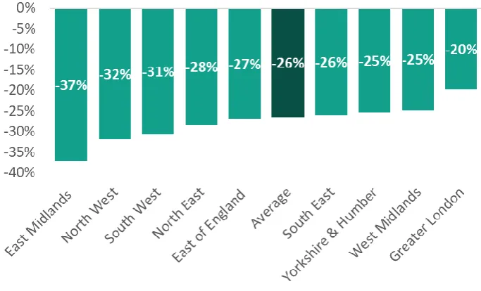 Figure 2.10 Change in 16-19 funding allocations per student, excluding student support and apprenticeships, by region, real terms, 2010/11 to 2018/19  